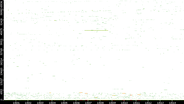 Dest. Port vs. Time