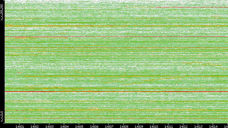 Dest. IP vs. Time