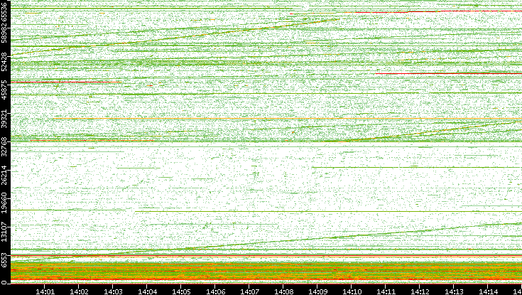 Dest. Port vs. Time
