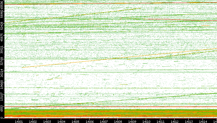 Src. Port vs. Time
