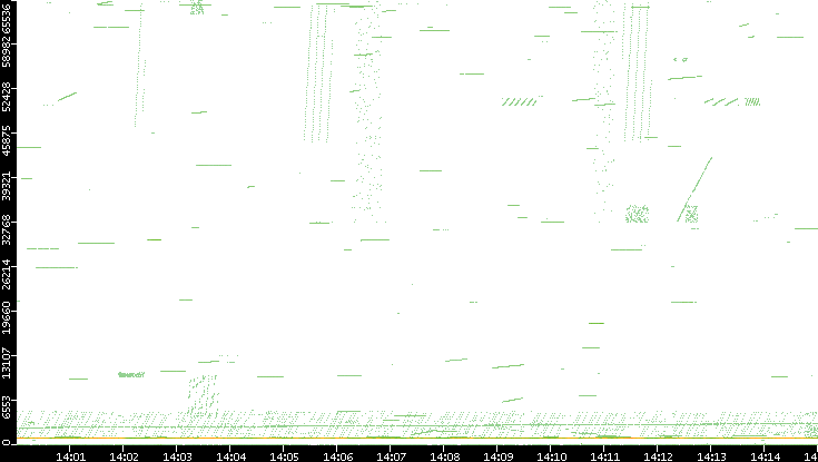 Src. Port vs. Time