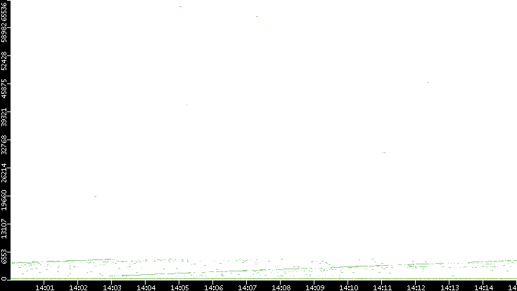 Dest. Port vs. Time