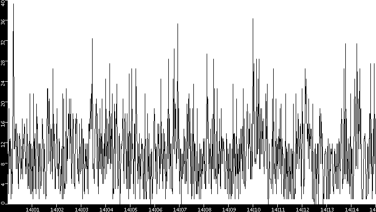 Throughput vs. Time
