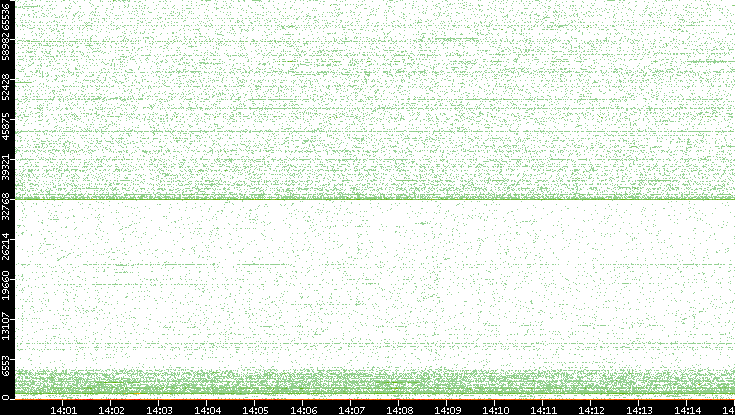 Dest. Port vs. Time