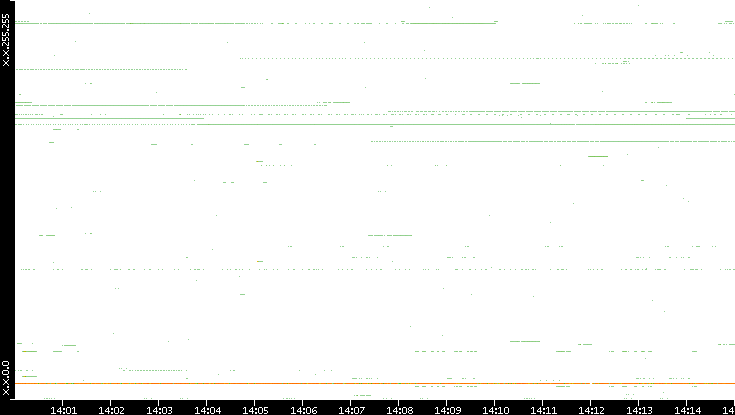 Dest. IP vs. Time