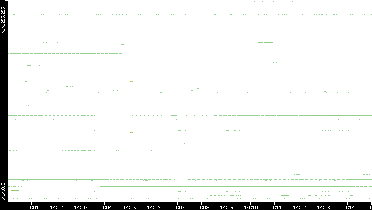 Src. IP vs. Time