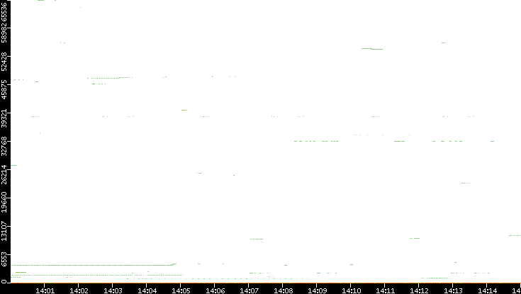Src. Port vs. Time