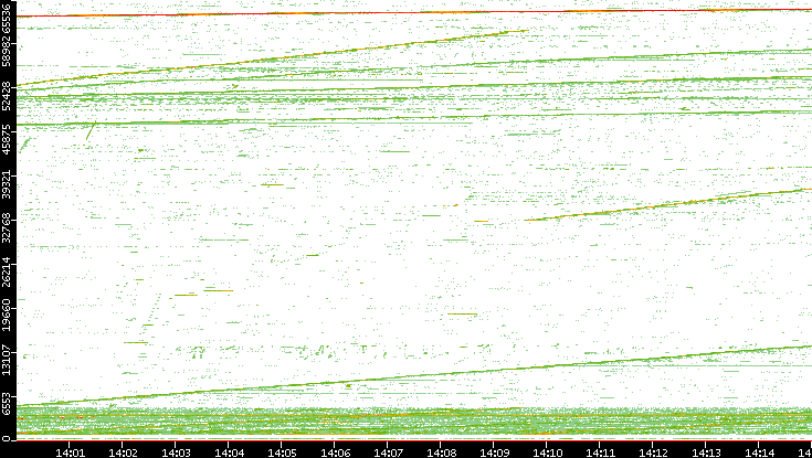 Src. Port vs. Time