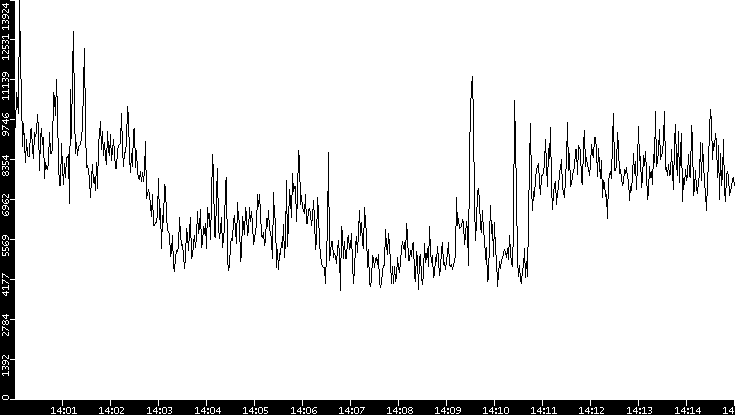 Throughput vs. Time
