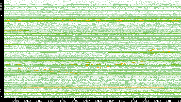Dest. IP vs. Time