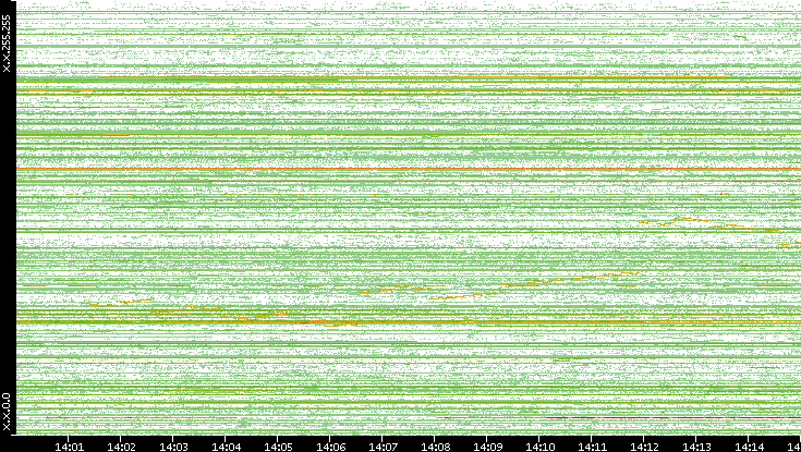 Src. IP vs. Time