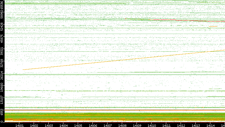 Src. Port vs. Time