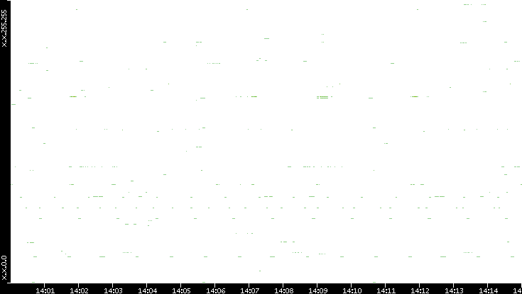 Src. IP vs. Time