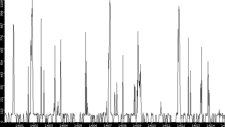 Average Packet Size vs. Time