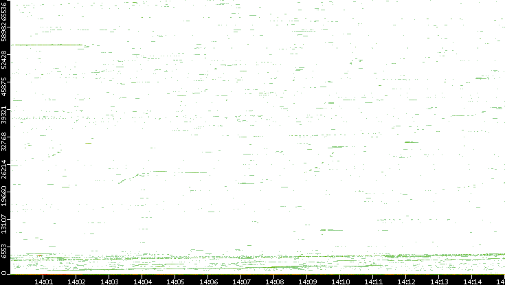 Dest. Port vs. Time