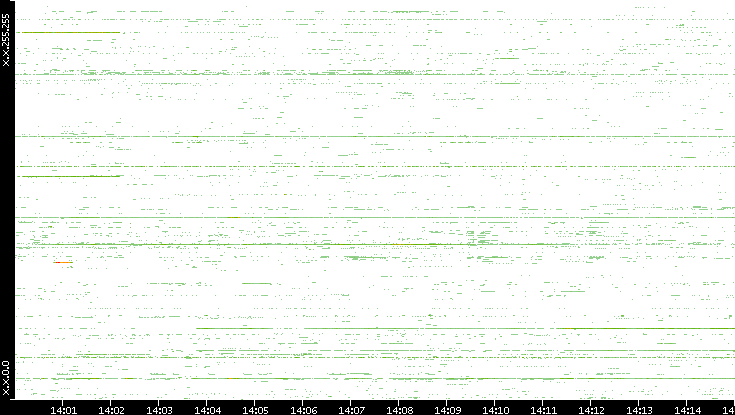 Src. IP vs. Time