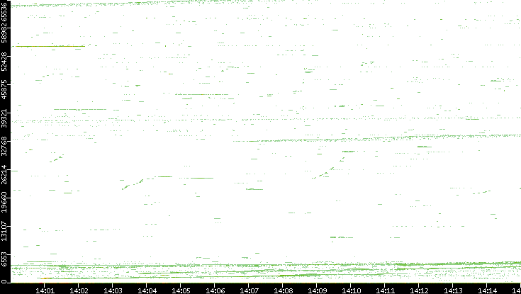 Src. Port vs. Time