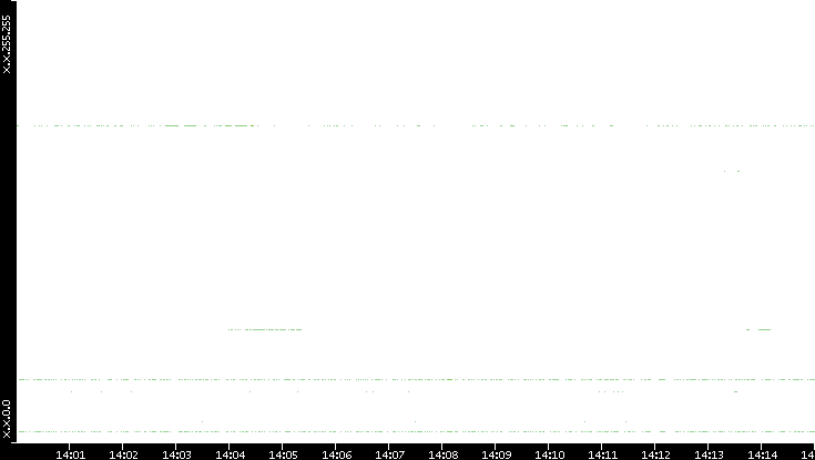 Dest. IP vs. Time