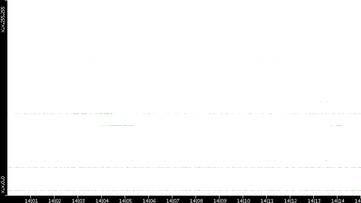 Src. IP vs. Time