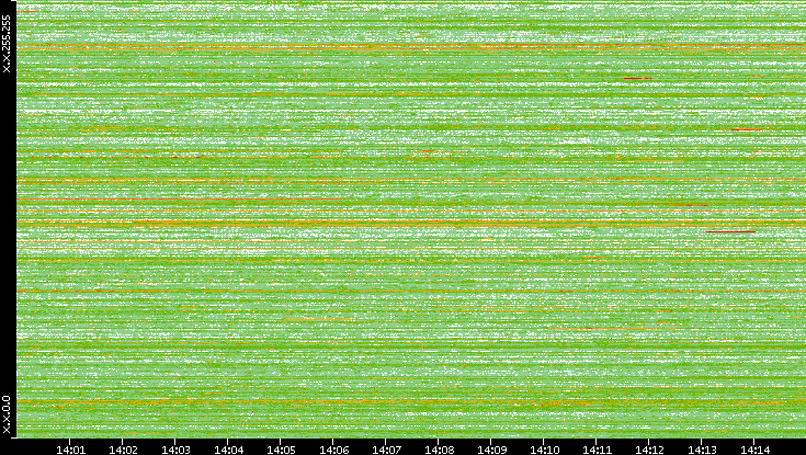 Dest. IP vs. Time