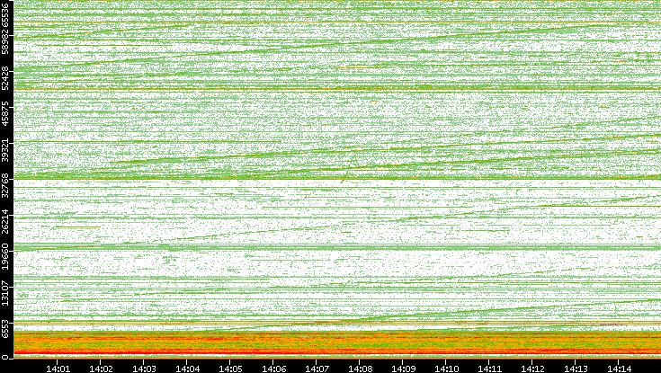 Dest. Port vs. Time