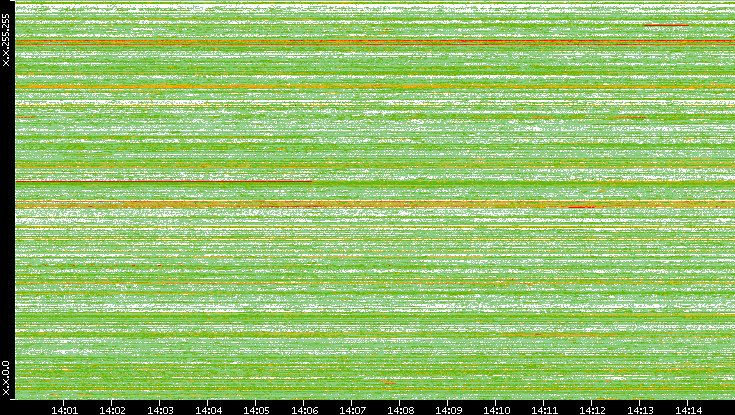 Src. IP vs. Time