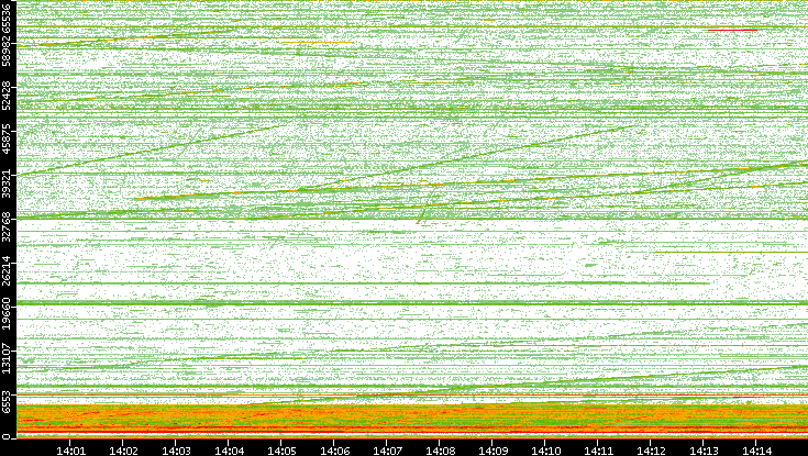 Src. Port vs. Time