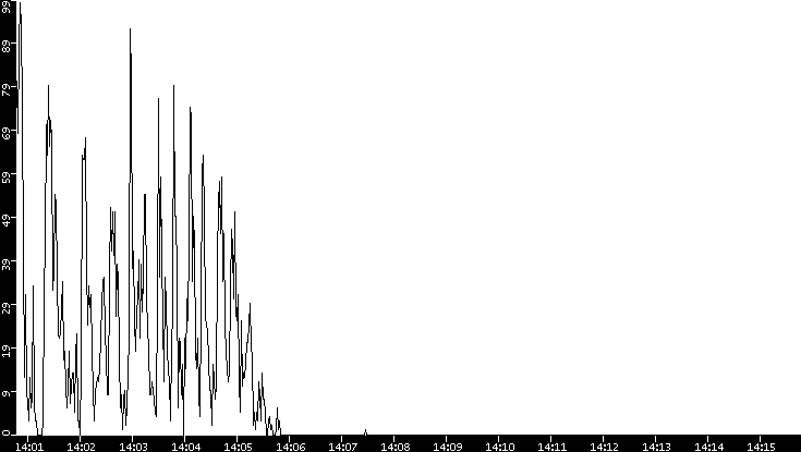 Throughput vs. Time