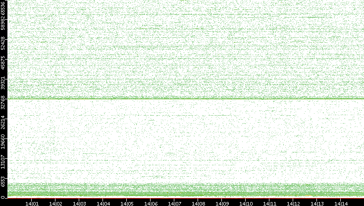 Dest. Port vs. Time
