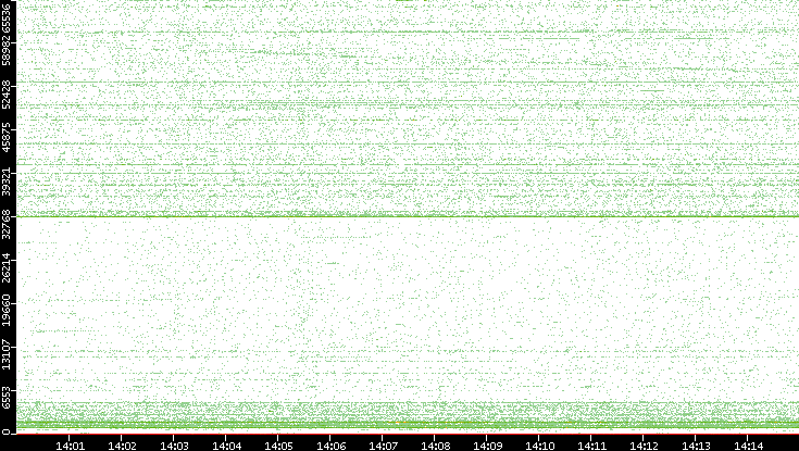 Src. Port vs. Time