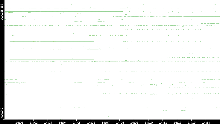 Src. IP vs. Time