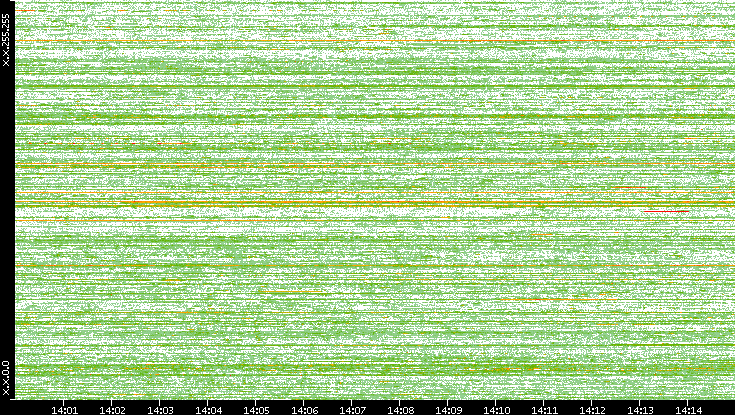 Dest. IP vs. Time