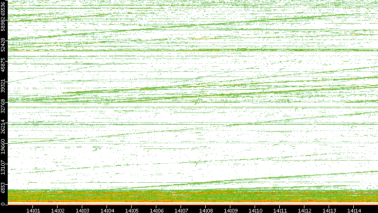 Dest. Port vs. Time