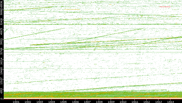 Src. Port vs. Time