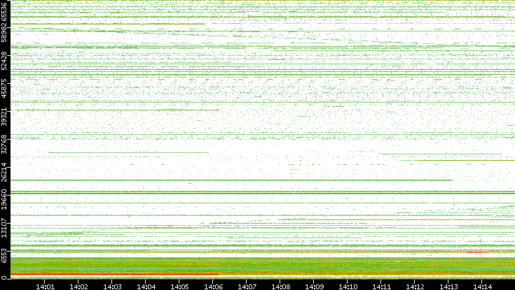 Src. Port vs. Time