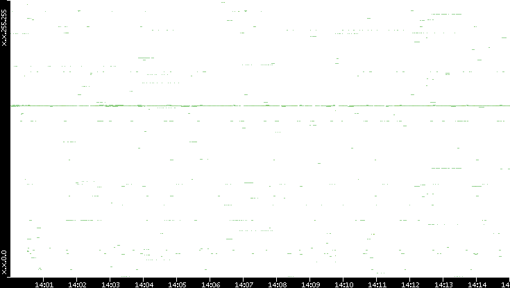 Dest. IP vs. Time