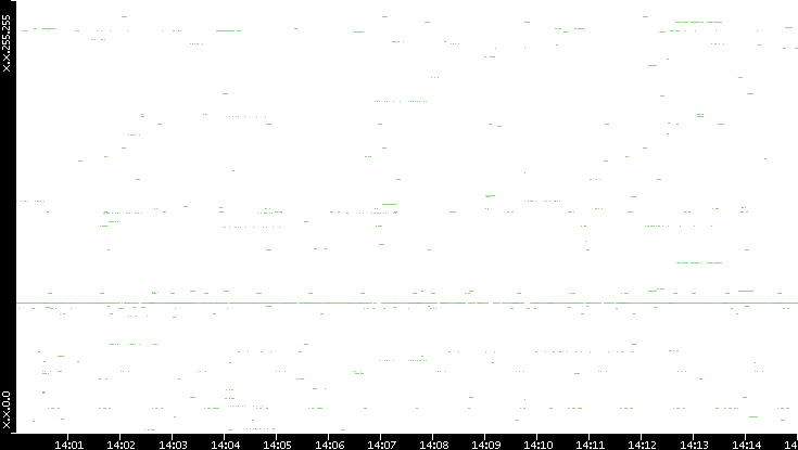 Src. IP vs. Time