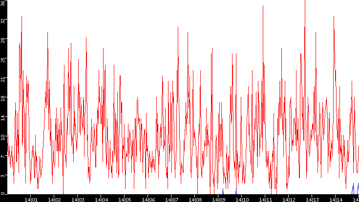 Nb. of Packets vs. Time