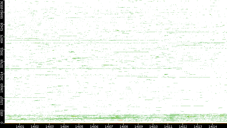 Dest. Port vs. Time