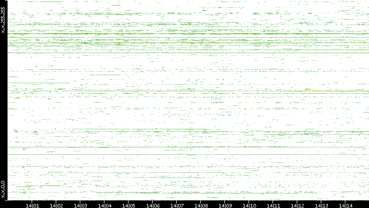 Src. IP vs. Time