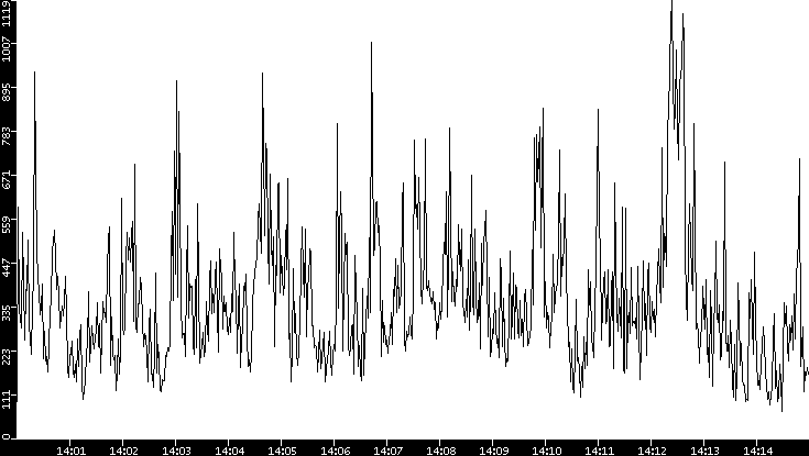 Throughput vs. Time