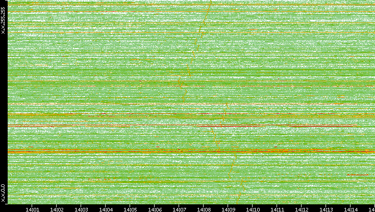 Dest. IP vs. Time