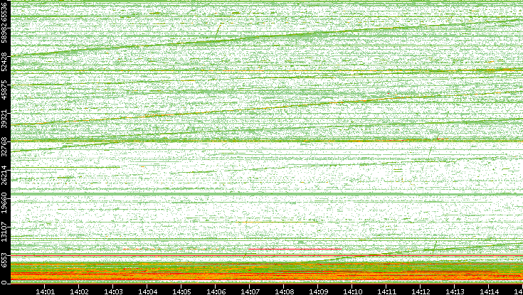 Dest. Port vs. Time