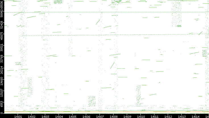 Src. Port vs. Time