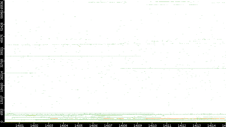 Dest. Port vs. Time