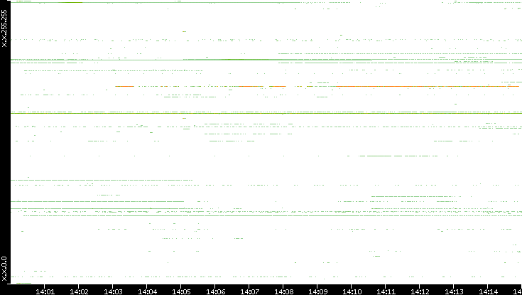 Src. IP vs. Time