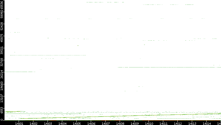 Src. Port vs. Time