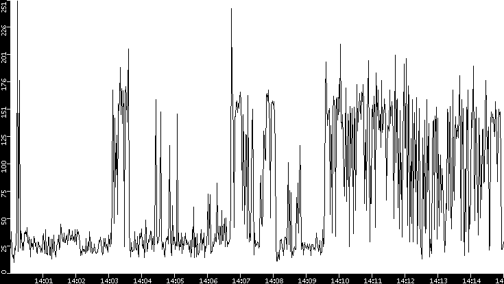 Throughput vs. Time