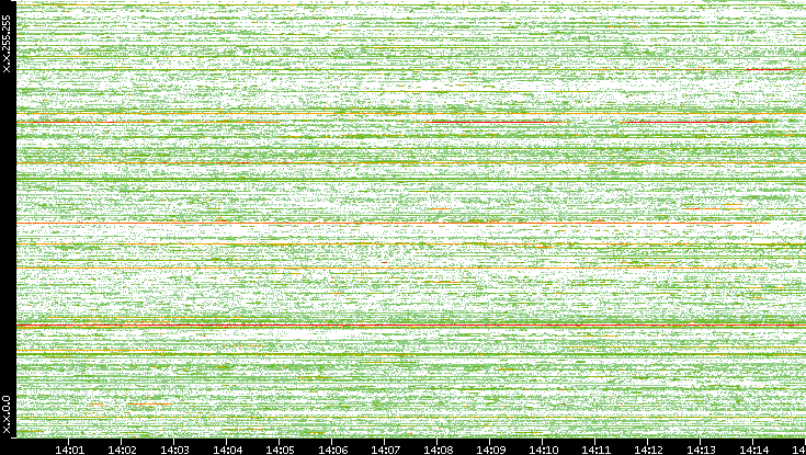 Src. IP vs. Time