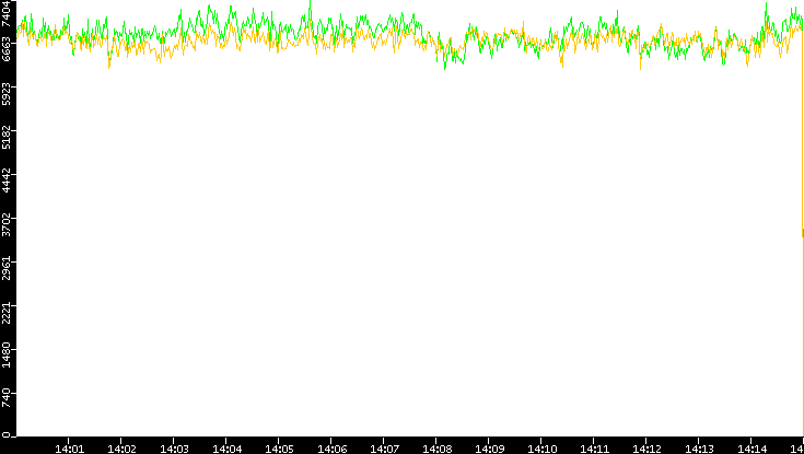 Entropy of Port vs. Time